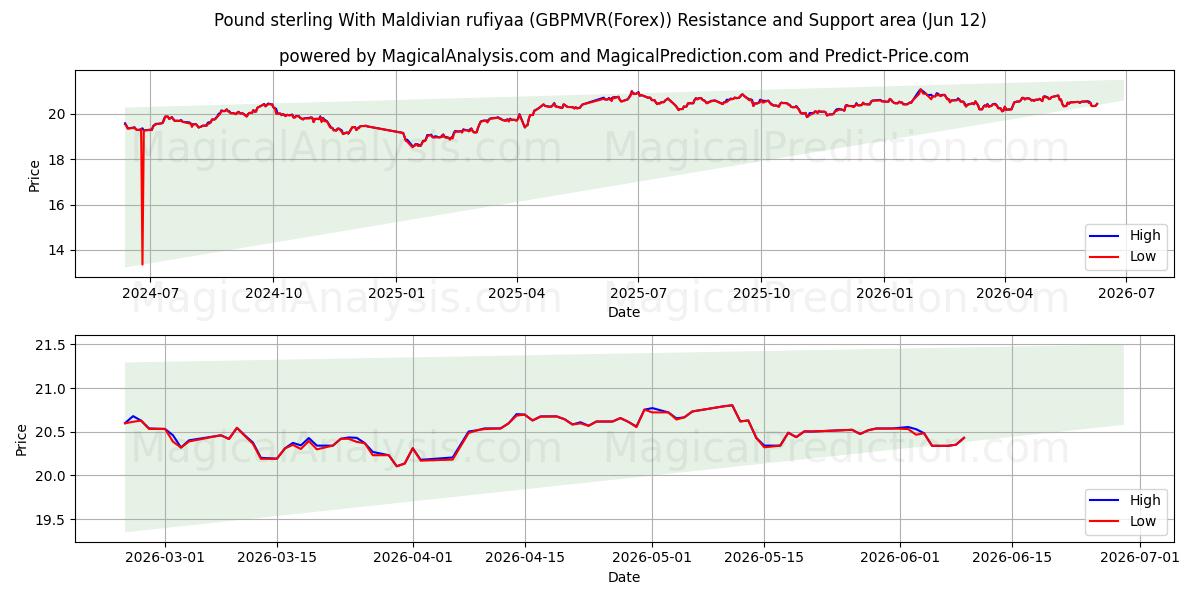  Pfund Sterling mit maledivischen Rufiyaa (GBPMVR(Forex)) Support and Resistance area (11 Jun) 