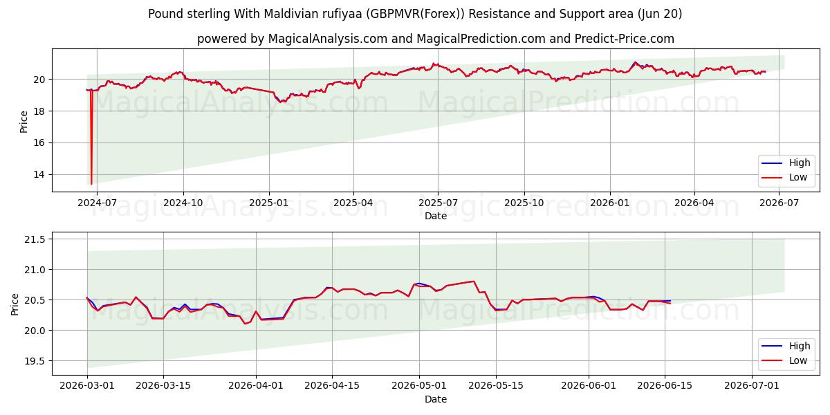  Libra esterlina con rufiyaa de Maldivas (GBPMVR(Forex)) Support and Resistance area (19 Jun) 