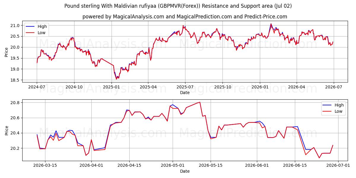  Pfund Sterling mit maledivischen Rufiyaa (GBPMVR(Forex)) Support and Resistance area (01 Jul) 