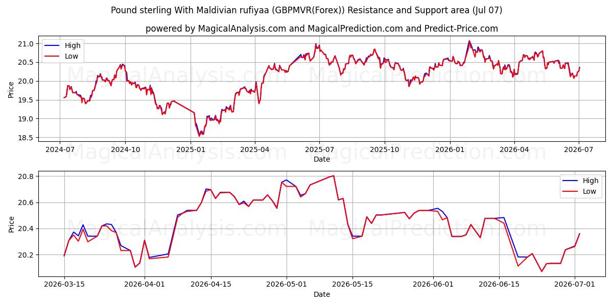  Englannin puntaa Malediivien rufiyaan kanssa (GBPMVR(Forex)) Support and Resistance area (06 Jul) 