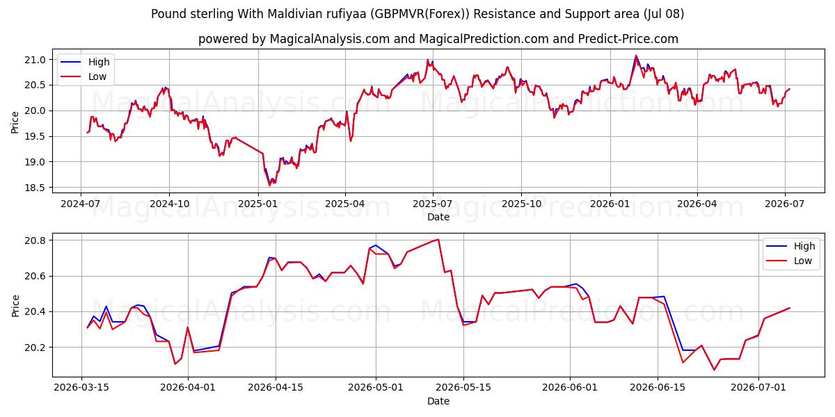  ポンドとモルディブ ルフィア (GBPMVR(Forex)) Support and Resistance area (07 Jul) 