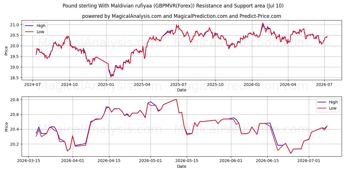  Libra esterlina con rufiyaa de Maldivas (GBPMVR(Forex)) Support and Resistance area (09 Jul) 