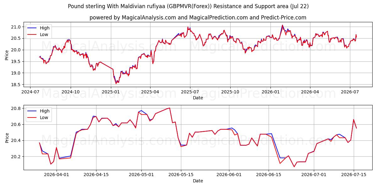  Pfund Sterling mit maledivischen Rufiyaa (GBPMVR(Forex)) Support and Resistance area (21 Jul) 