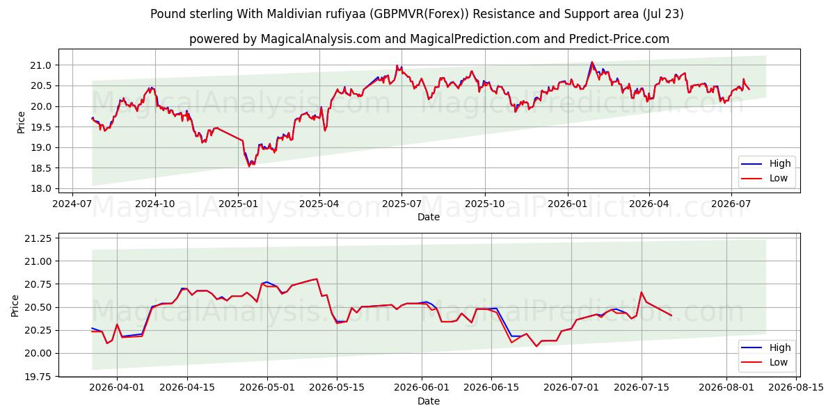  Livre sterling avec Rufiyaa maldivienne (GBPMVR(Forex)) Support and Resistance area (22 Jul) 