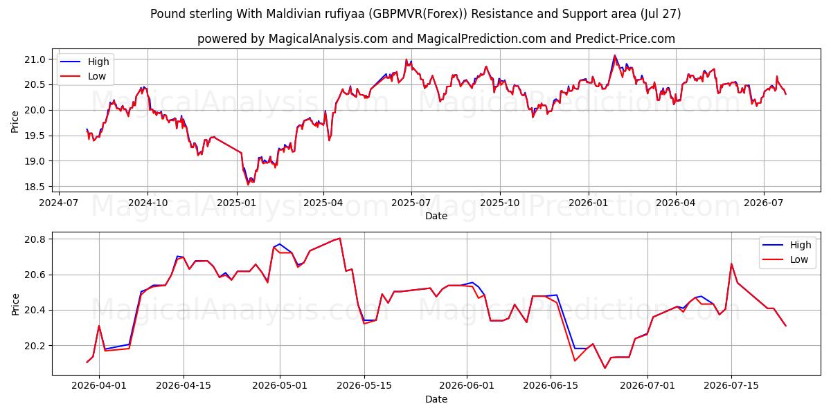  Pond sterling met Maldivische rufiyaa (GBPMVR(Forex)) Support and Resistance area (26 Jul) 