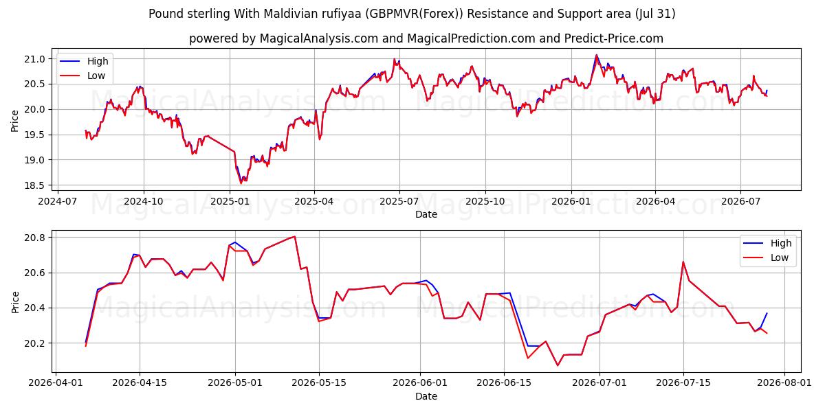  Libra esterlina con rufiyaa de Maldivas (GBPMVR(Forex)) Support and Resistance area (30 Jul) 