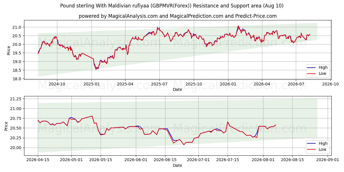  Sterlina britannica Con rufiyaa maldiviana (GBPMVR(Forex)) Support and Resistance area (09 Aug) 
