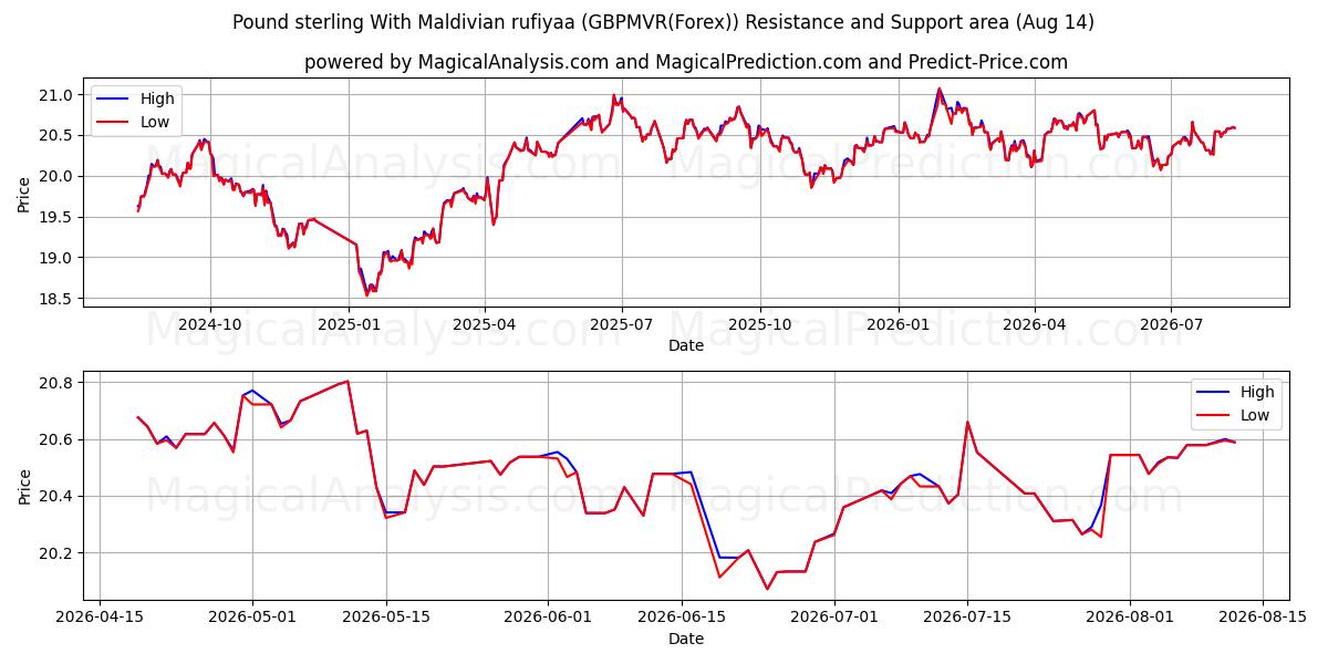  Pfund Sterling mit maledivischen Rufiyaa (GBPMVR(Forex)) Support and Resistance area (13 Aug) 