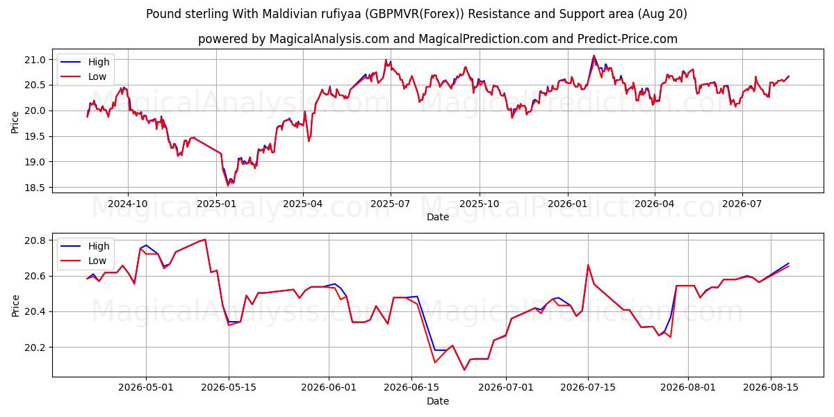  الجنيه الاسترليني مع روفية جزر المالديف (GBPMVR(Forex)) Support and Resistance area (19 Aug) 