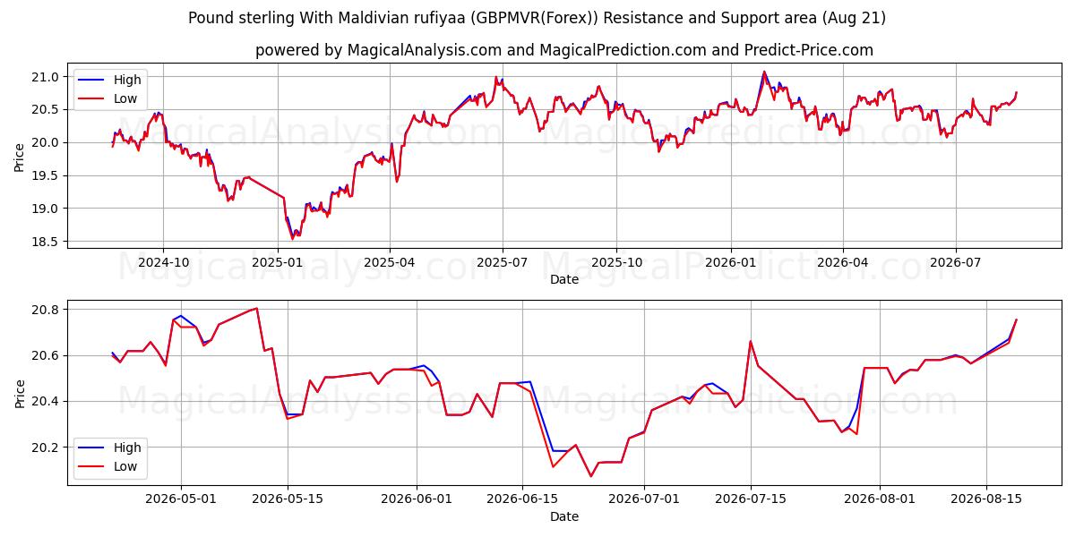  Libra esterlina con rufiyaa de Maldivas (GBPMVR(Forex)) Support and Resistance area (20 Aug) 
