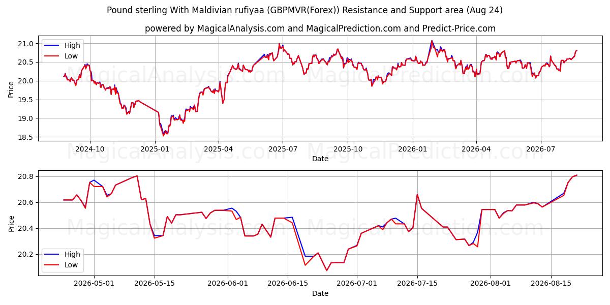  الجنيه الاسترليني مع روفية جزر المالديف (GBPMVR(Forex)) Support and Resistance area (23 Aug) 