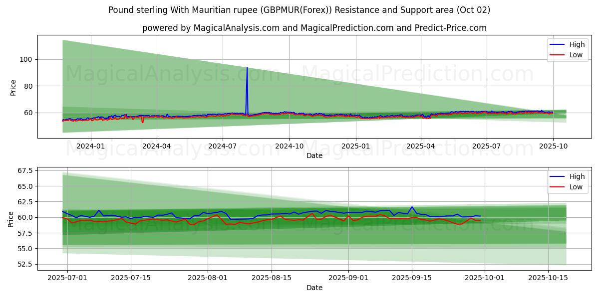  Pound sterling With Mauritian rupee (GBPMUR(Forex)) Support and Resistance area (01 Oct) 