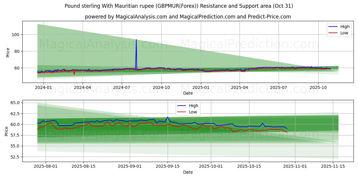मॉरीशस रुपये के साथ पाउंड स्टर्लिंग (GBPMUR(Forex)) Support and Resistance area (30 Oct)   मॉरीशस रुपये के साथ पाउंड स्टर्लिंग (GBPMUR(Forex)) Support and Resistance area (30 Oct)