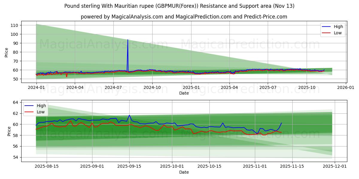  Pfund Sterling mit mauritischer Rupie (GBPMUR(Forex)) Support and Resistance area (12 Nov) 