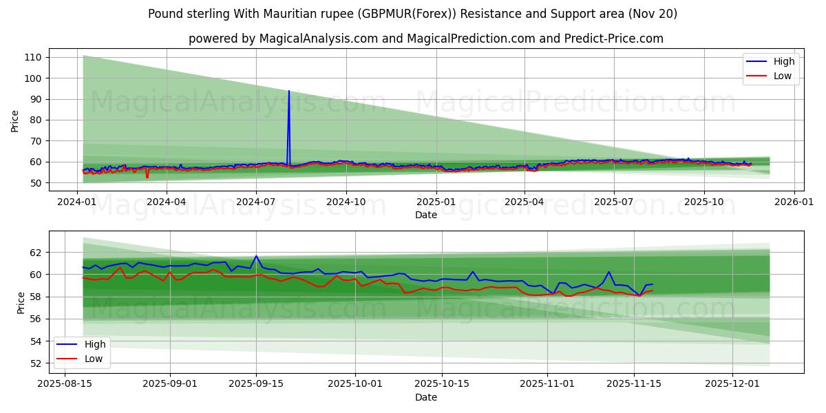  英ポンドとモーリシャスルピー (GBPMUR(Forex)) Support and Resistance area (19 Nov) 