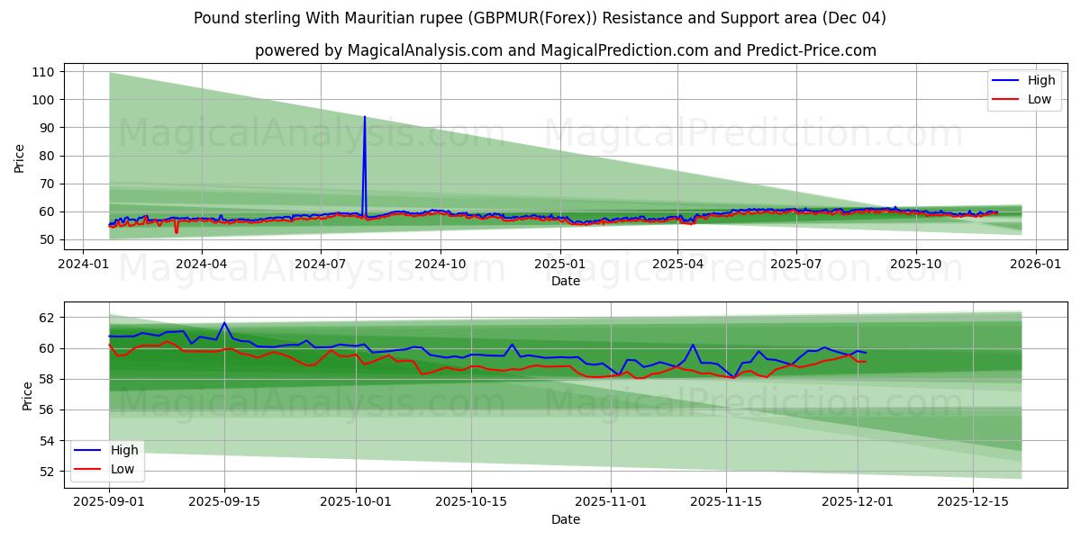  파운드 스털링과 모리셔스 루피 (GBPMUR(Forex)) Support and Resistance area (03 Dec) 