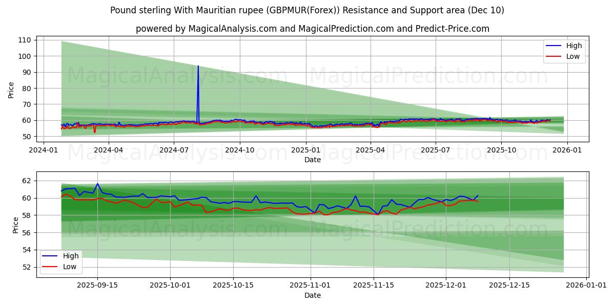  Sterlina britannica con rupia mauriziana (GBPMUR(Forex)) Support and Resistance area (09 Dec) 