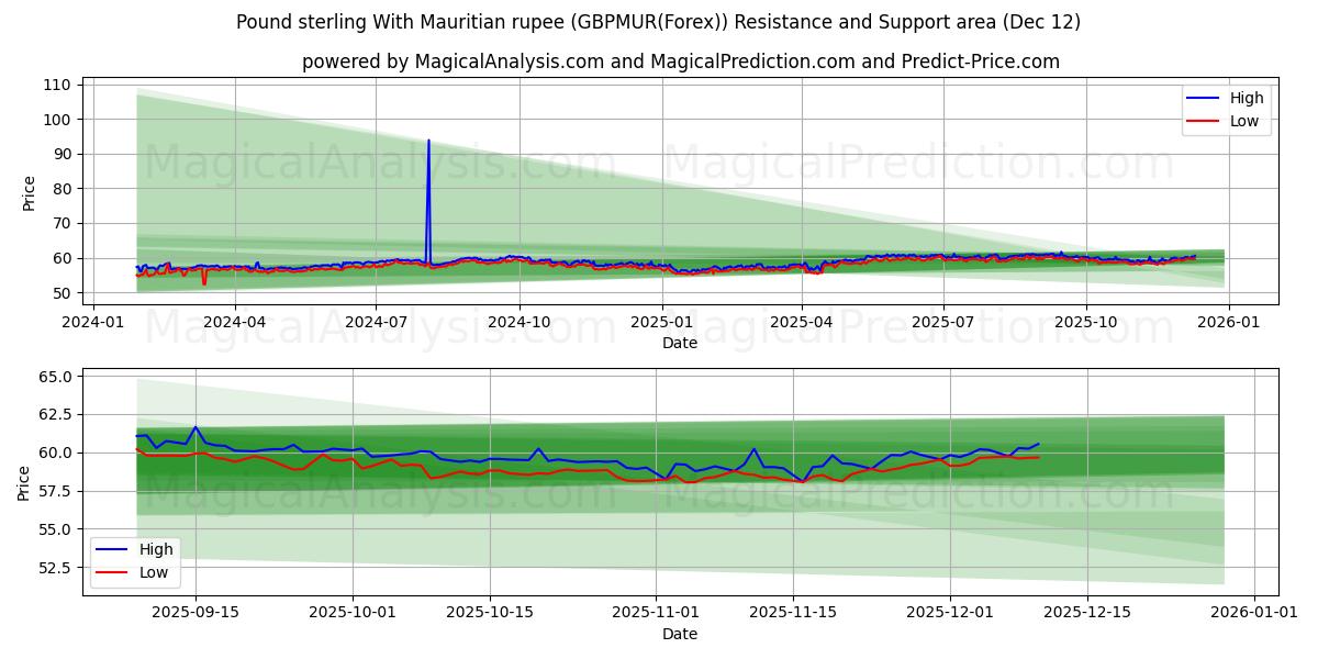  Livre sterling avec la roupie mauricienne (GBPMUR(Forex)) Support and Resistance area (11 Dec) 