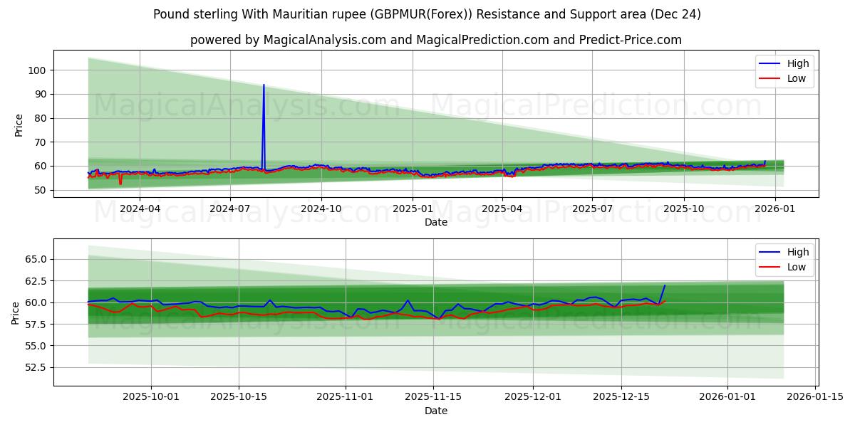  파운드 스털링과 모리셔스 루피 (GBPMUR(Forex)) Support and Resistance area (23 Dec) 