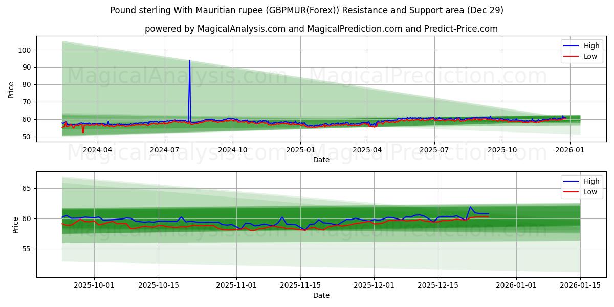 Libra esterlina Con rupia de Mauricio (GBPMUR(Forex)) Support and Resistance area (28 Dec) 
