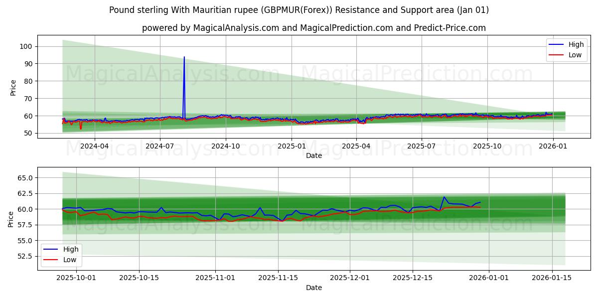  Livre sterling avec la roupie mauricienne (GBPMUR(Forex)) Support and Resistance area (31 Dec) 