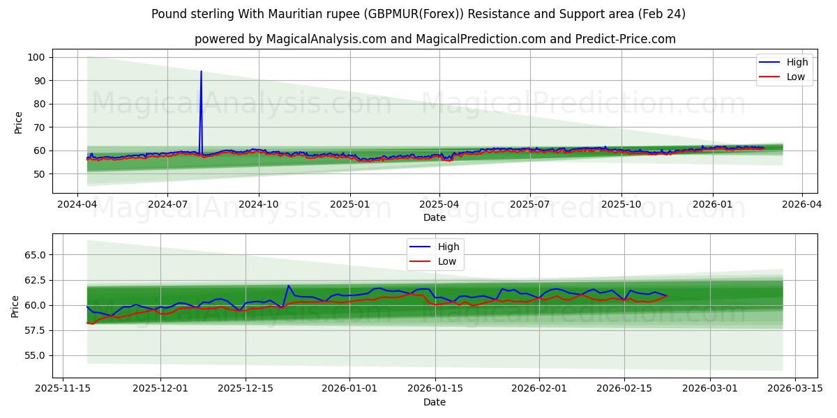  Libra esterlina Con rupia de Mauricio (GBPMUR(Forex)) Support and Resistance area (23 Feb) 