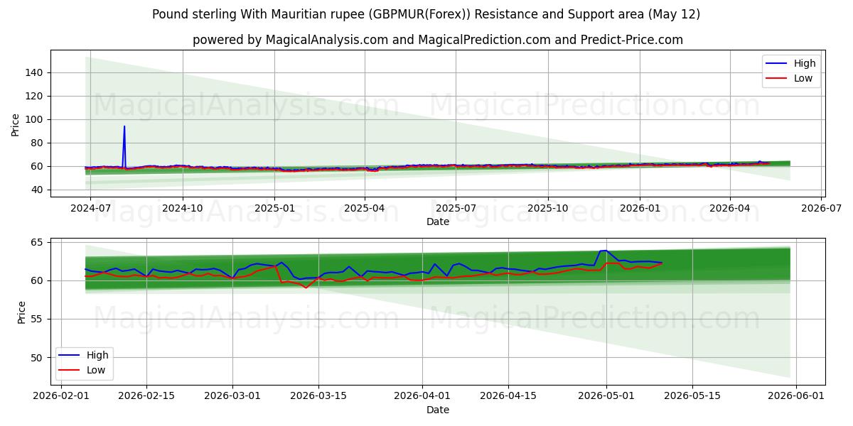  Pfund Sterling mit mauritischer Rupie (GBPMUR(Forex)) Support and Resistance area (11 May) 