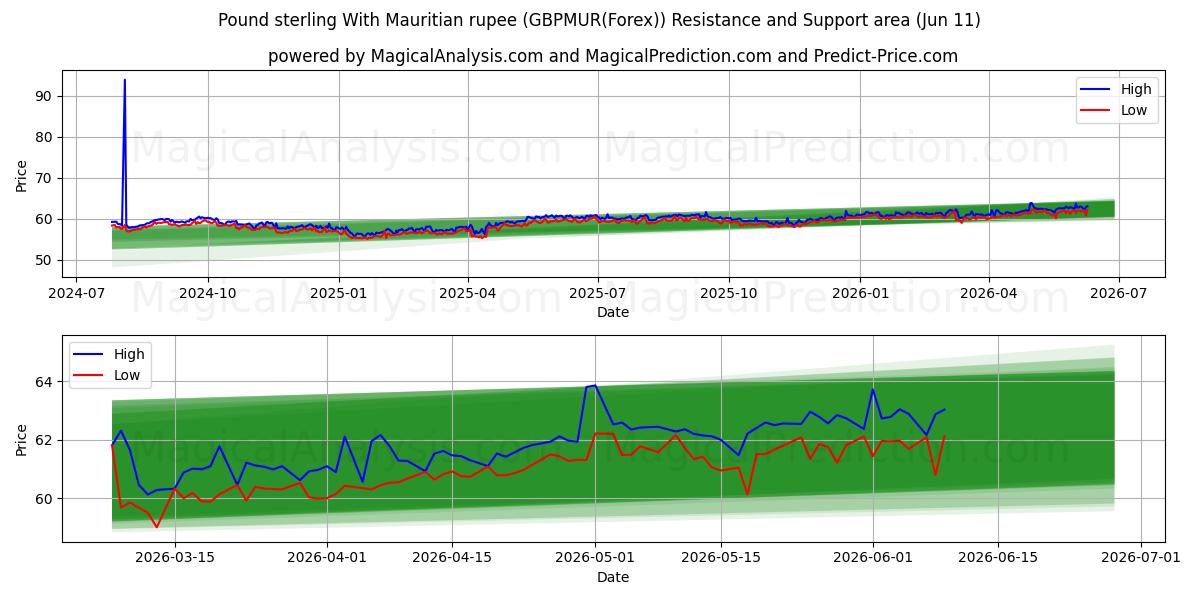  파운드 스털링과 모리셔스 루피 (GBPMUR(Forex)) Support and Resistance area (10 Jun) 