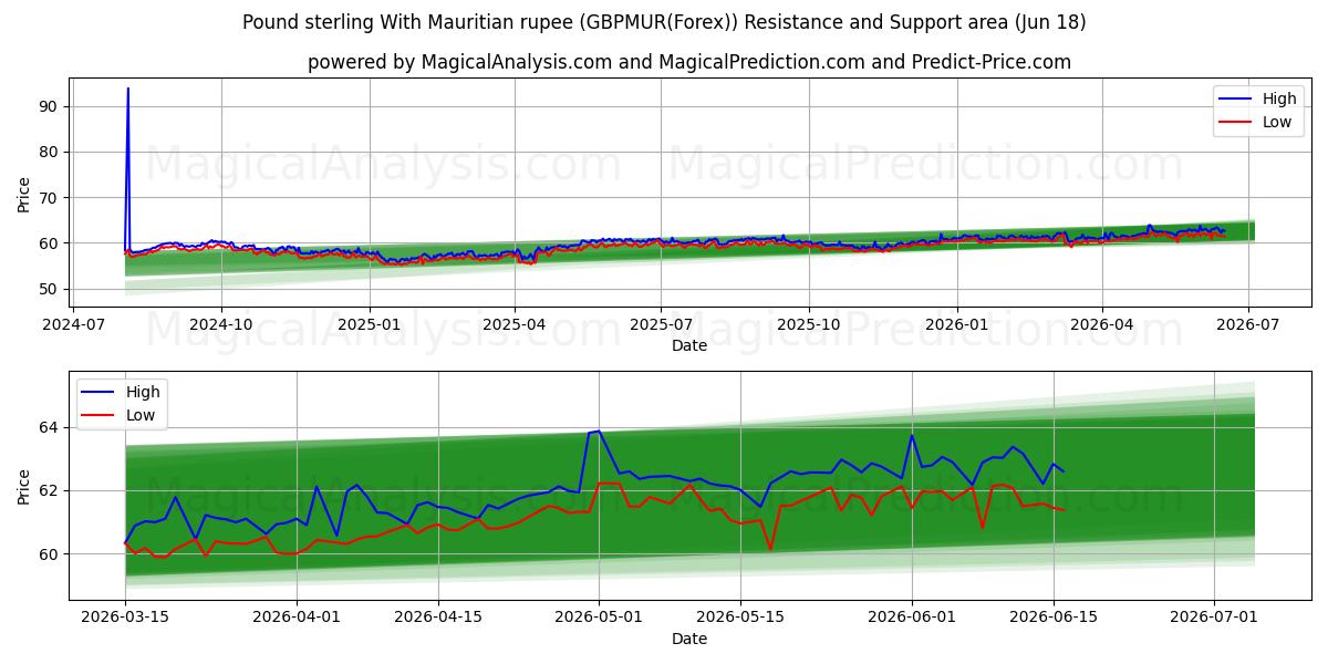  Sterlina britannica con rupia mauriziana (GBPMUR(Forex)) Support and Resistance area (17 Jun) 