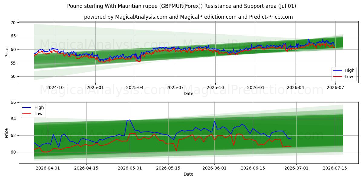 پوند استرلینگ با روپیه موریس (GBPMUR(Forex)) Support and Resistance area (29 Jun) 