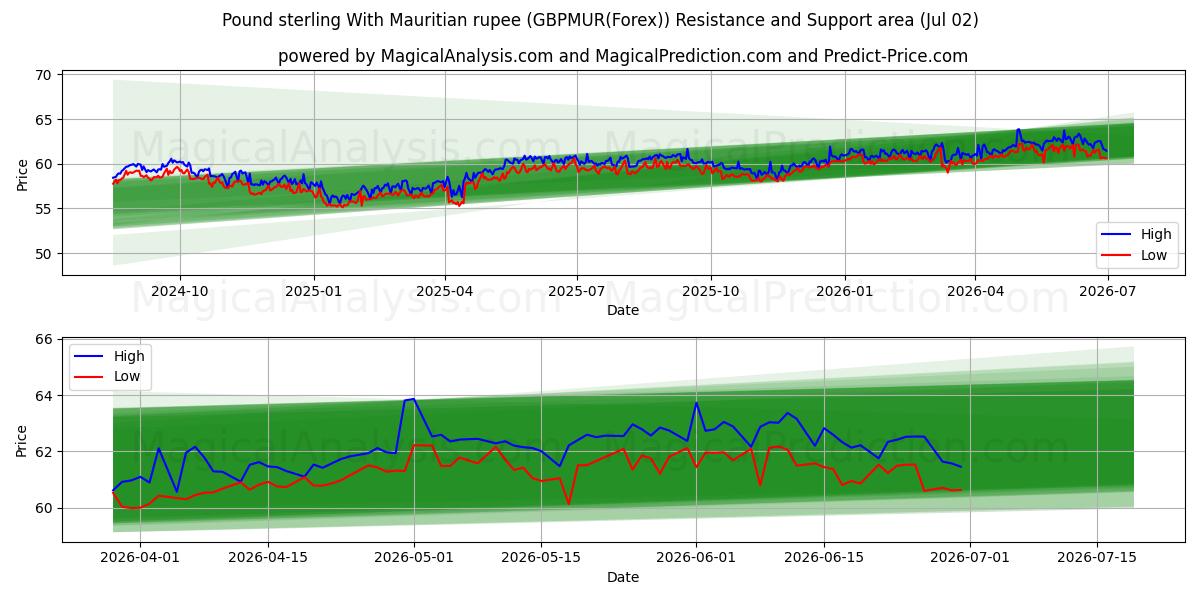  Libra esterlina Con rupia de Mauricio (GBPMUR(Forex)) Support and Resistance area (01 Jul) 