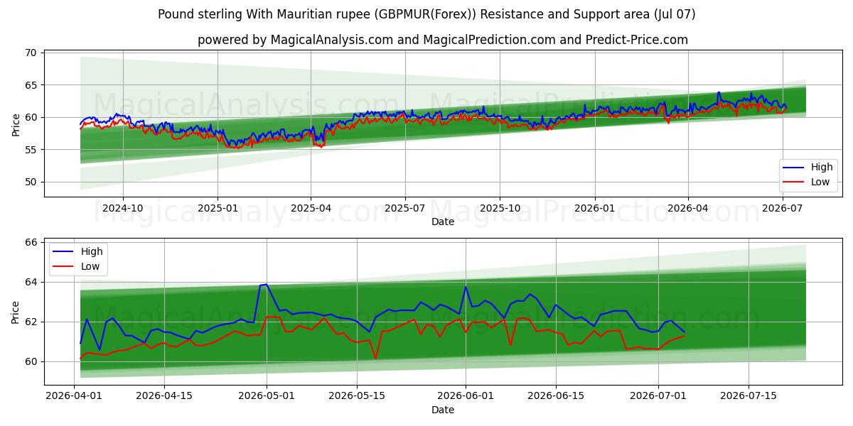  Pond sterling met Mauritiaanse roepie (GBPMUR(Forex)) Support and Resistance area (06 Jul) 