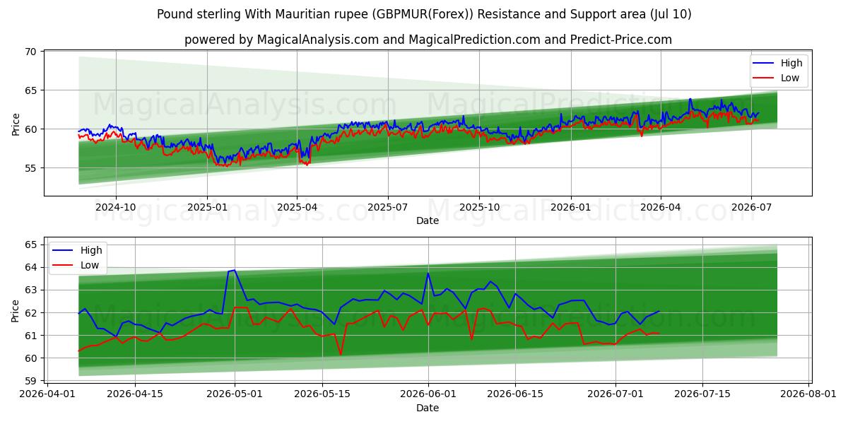  파운드 스털링과 모리셔스 루피 (GBPMUR(Forex)) Support and Resistance area (09 Jul) 