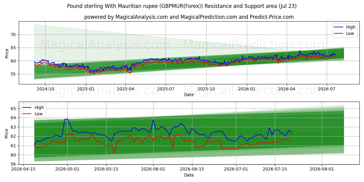  英镑 与 毛里求斯卢比 (GBPMUR(Forex)) Support and Resistance area (22 Jul) 