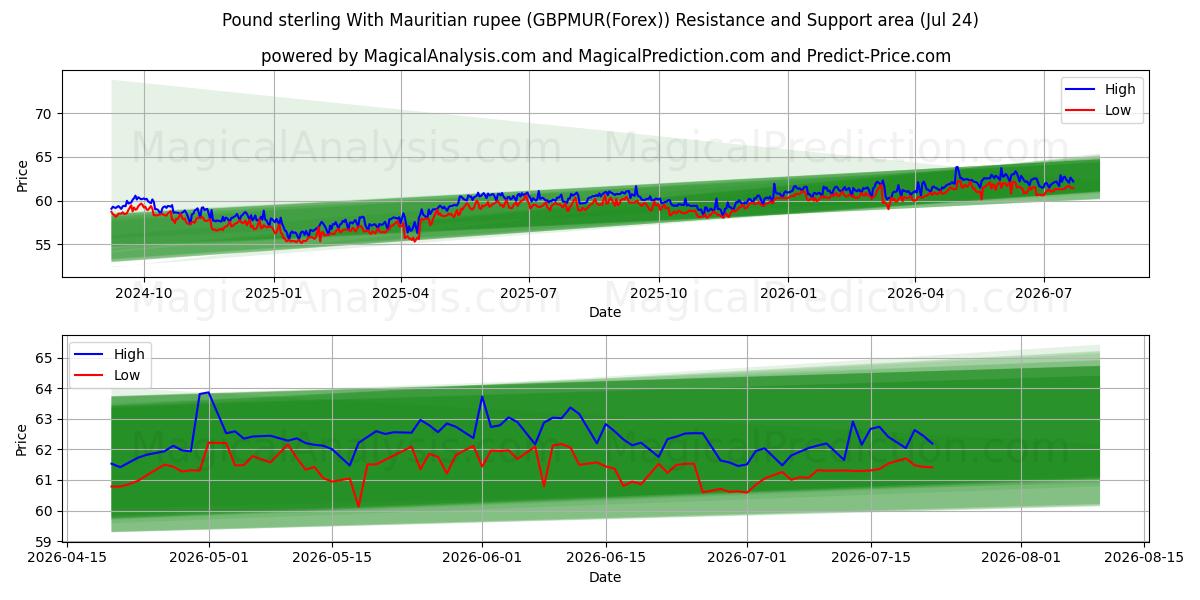  मॉरीशस रुपये के साथ पाउंड स्टर्लिंग (GBPMUR(Forex)) Support and Resistance area (23 Jul) 