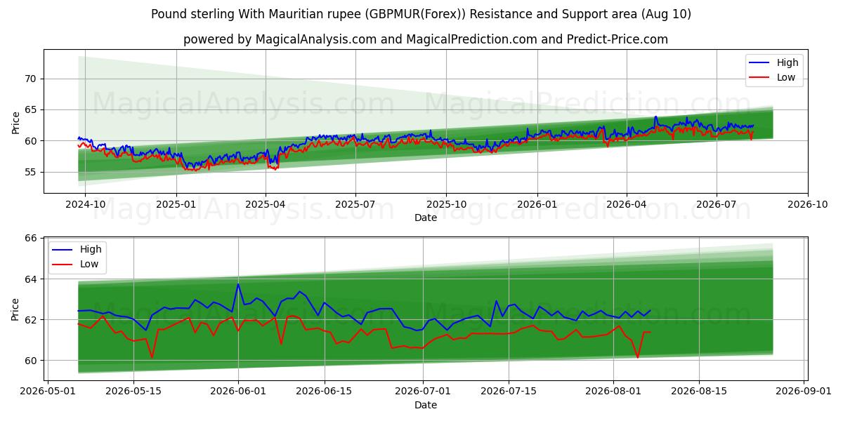  Libra Esterlina Com Rupia Maurícia (GBPMUR(Forex)) Support and Resistance area (09 Aug) 