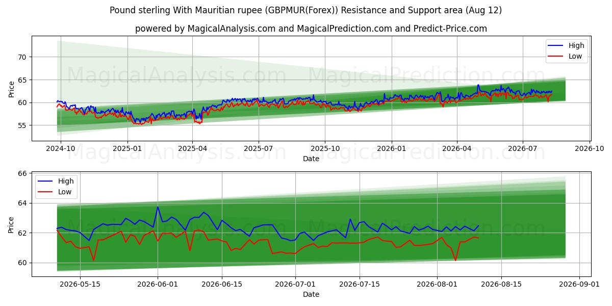  Pound sterling With Mauritian rupee (GBPMUR(Forex)) Support and Resistance area (11 Aug) 