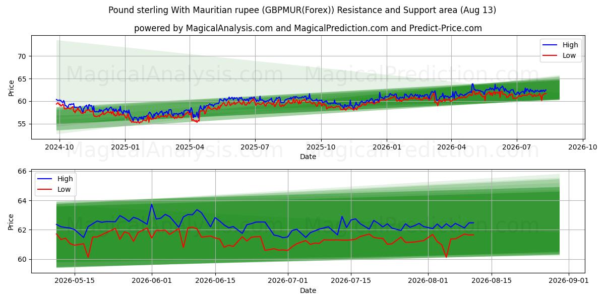  Libra esterlina Con rupia de Mauricio (GBPMUR(Forex)) Support and Resistance area (12 Aug) 