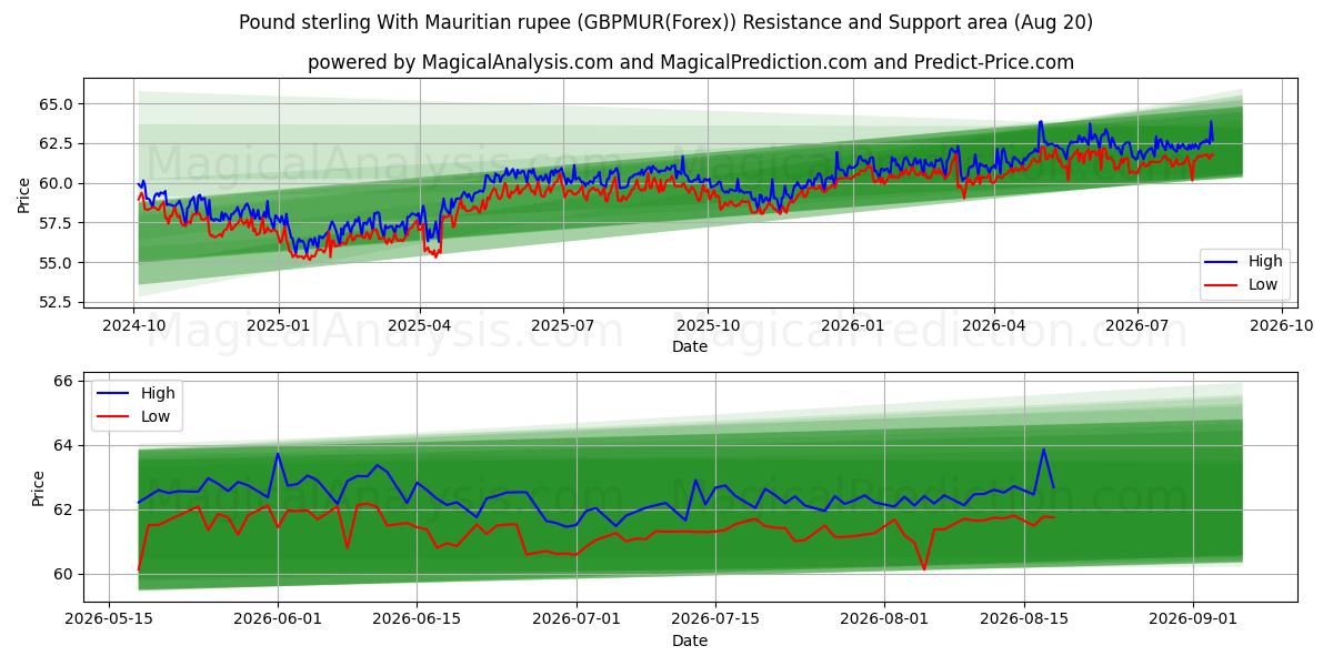  Livre sterling avec la roupie mauricienne (GBPMUR(Forex)) Support and Resistance area (19 Aug) 