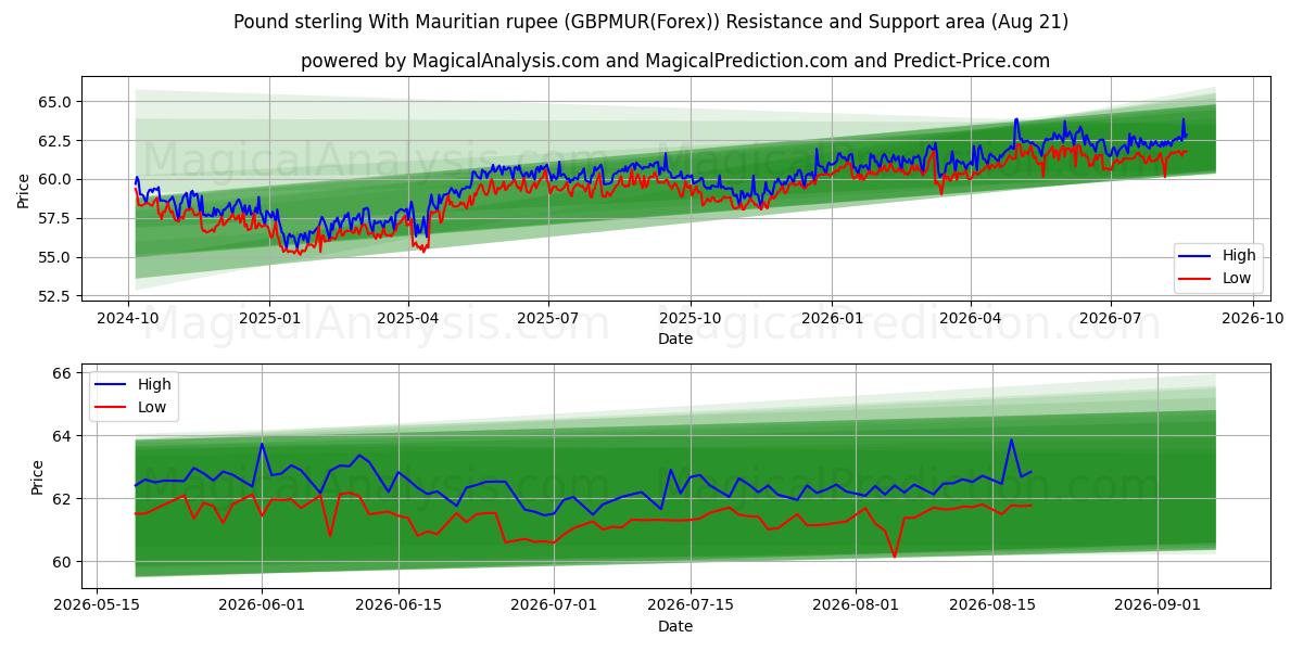  Pund sterling med mauritisk rupier (GBPMUR(Forex)) Support and Resistance area (20 Aug) 