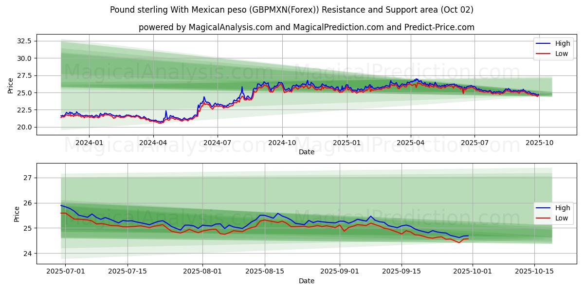  پوند استرلینگ با پزو مکزیکی (GBPMXN(Forex)) Support and Resistance area (26 Sep) 
