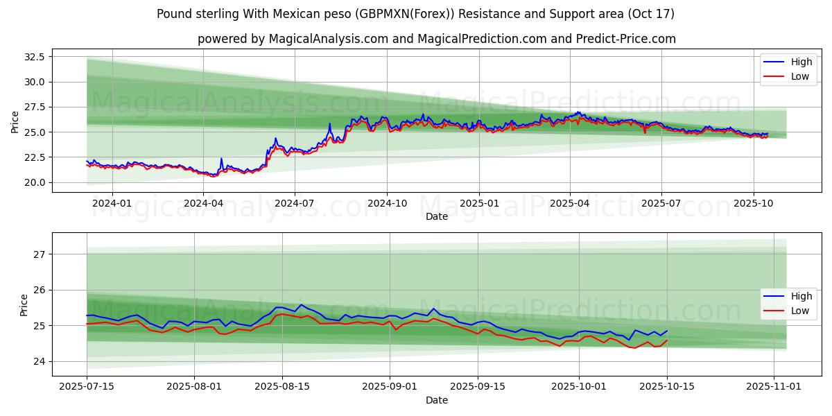  मैक्सिकन पेसो के साथ पाउंड स्टर्लिंग (GBPMXN(Forex)) Support and Resistance area (16 Oct) 