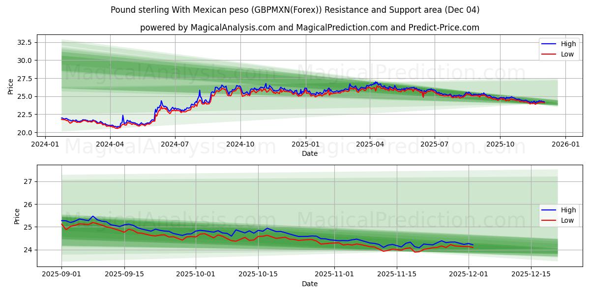  Livre sterling avec peso mexicain (GBPMXN(Forex)) Support and Resistance area (03 Dec) 