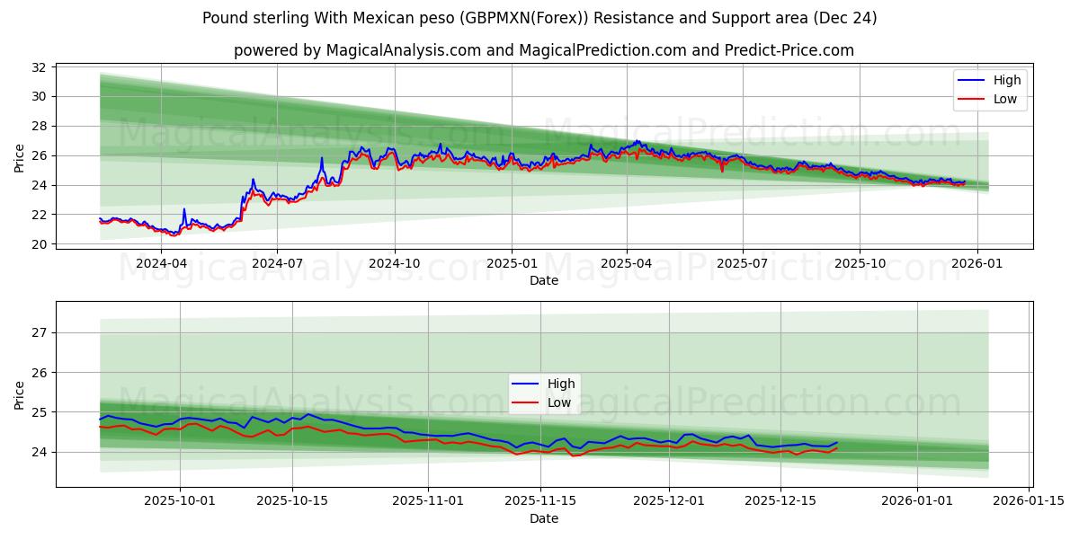  İngiliz sterlini Meksika pesosu ile (GBPMXN(Forex)) Support and Resistance area (23 Dec) 