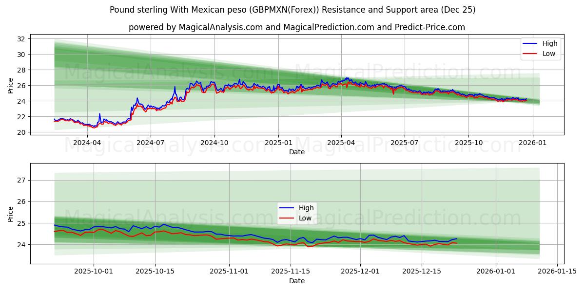  Pund med mexikansk peso (GBPMXN(Forex)) Support and Resistance area (24 Dec) 