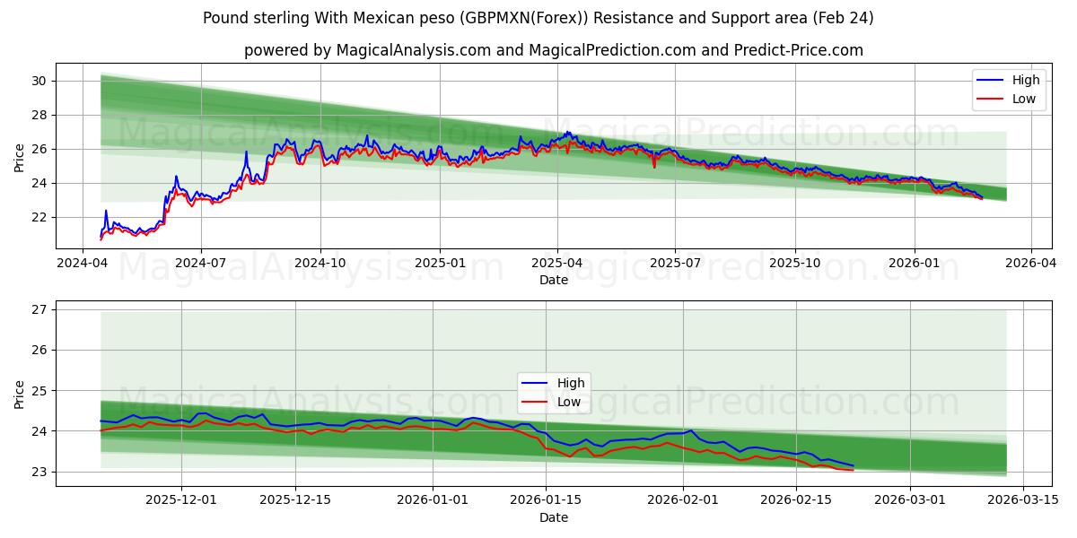  الجنيه الاسترليني مع البيزو المكسيكي (GBPMXN(Forex)) Support and Resistance area (23 Feb) 