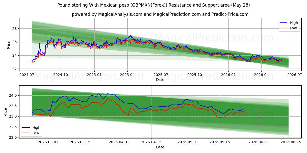  Libra esterlina con peso mexicano (GBPMXN(Forex)) Support and Resistance area (27 May) 