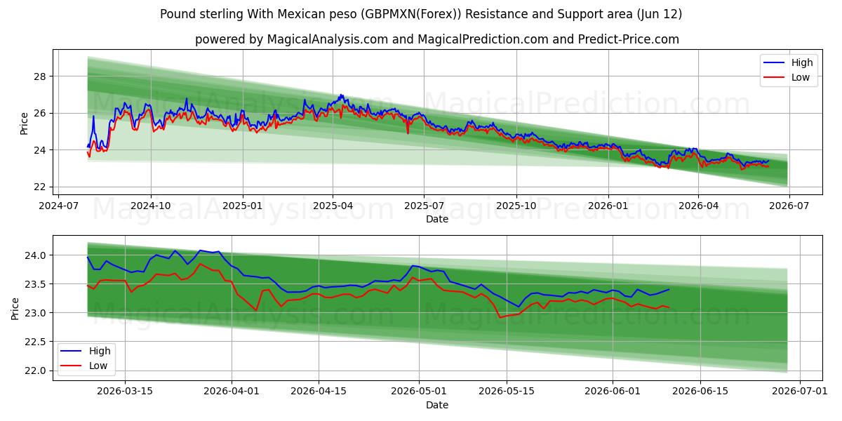  Pond sterling met Mexicaanse peso (GBPMXN(Forex)) Support and Resistance area (11 Jun) 