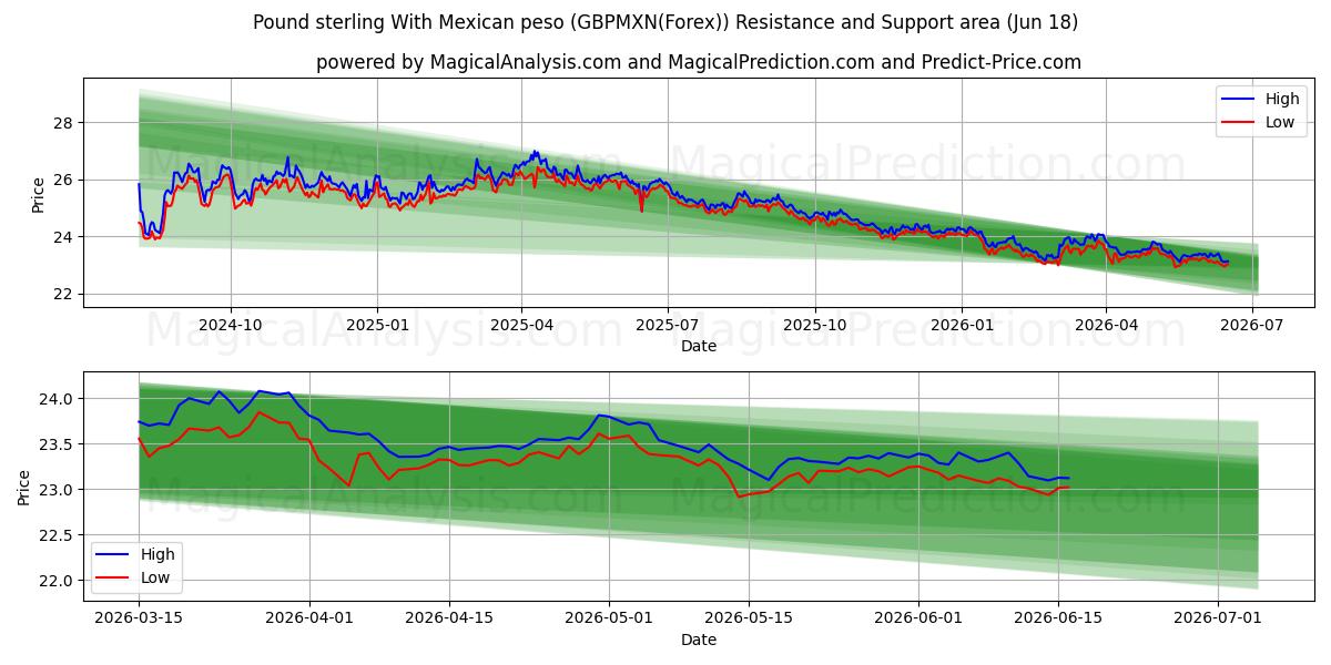  الجنيه الاسترليني مع البيزو المكسيكي (GBPMXN(Forex)) Support and Resistance area (17 Jun) 