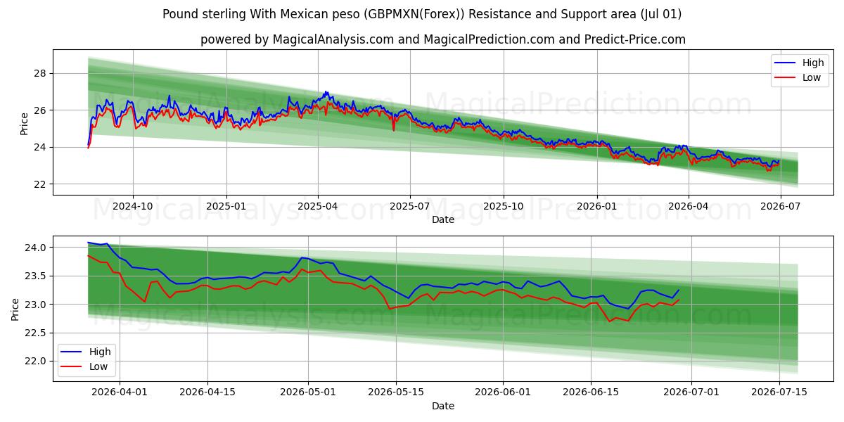  پوند استرلینگ با پزو مکزیکی (GBPMXN(Forex)) Support and Resistance area (30 Jun) 